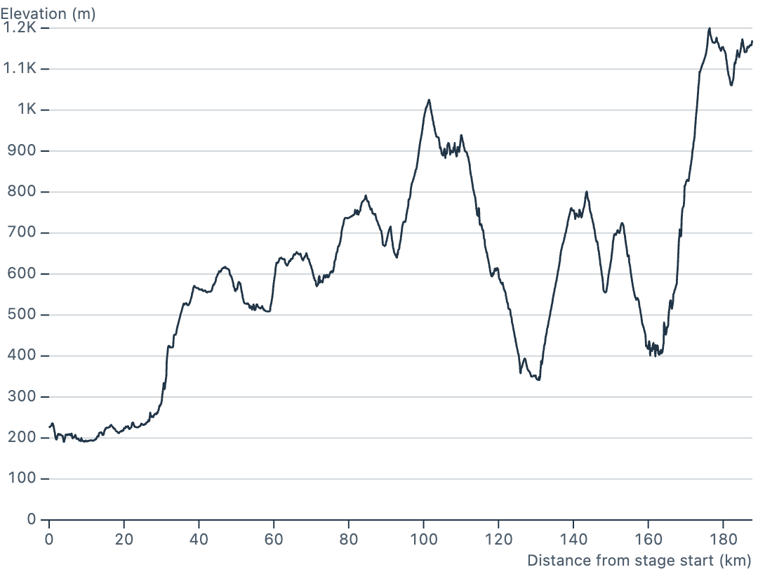 Elevation profile